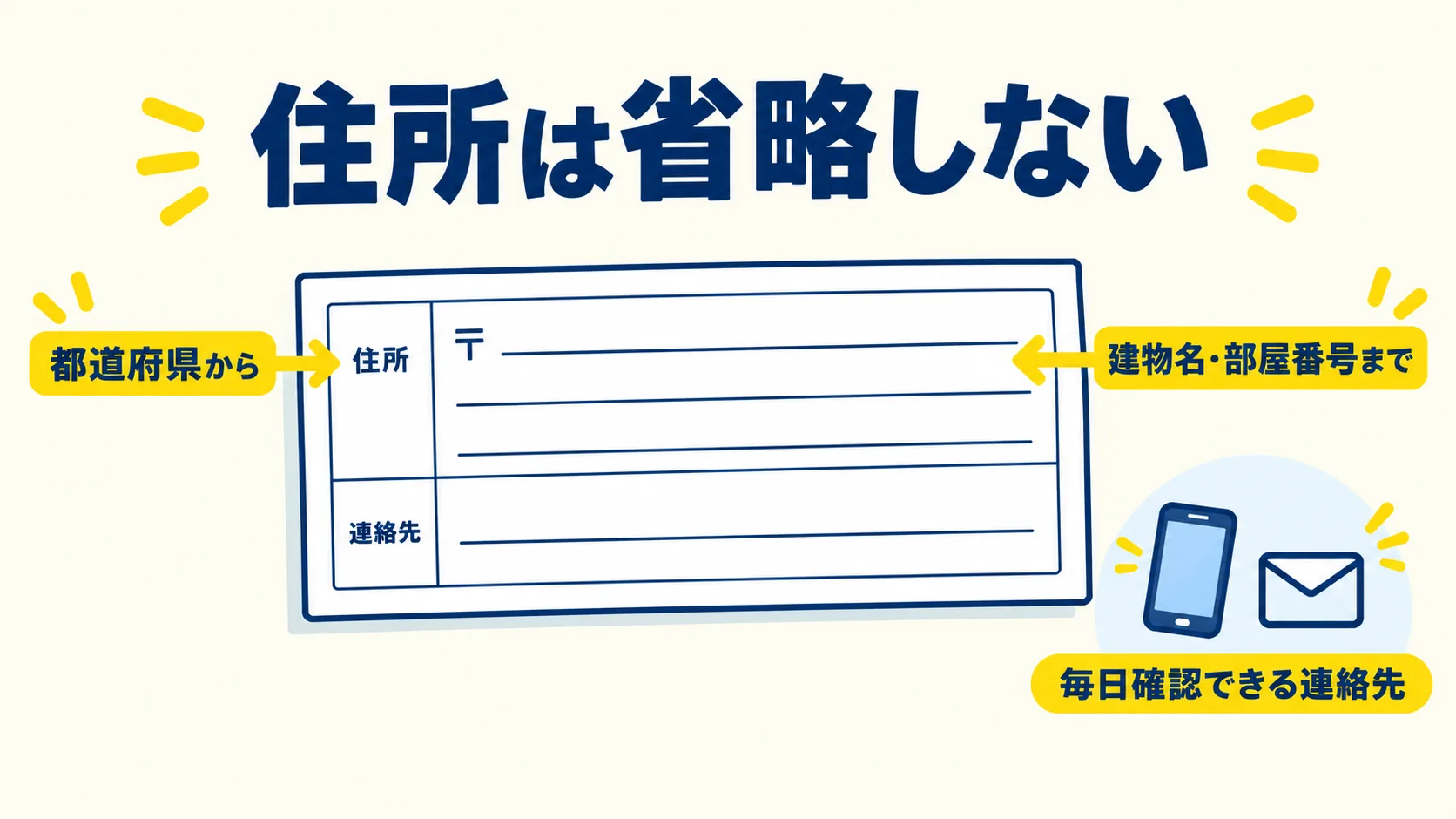 履歴書の住所欄に、都道府県から建物名・部屋番号まで書くことを矢印で示し、毎日確認できる連絡先を添えた図