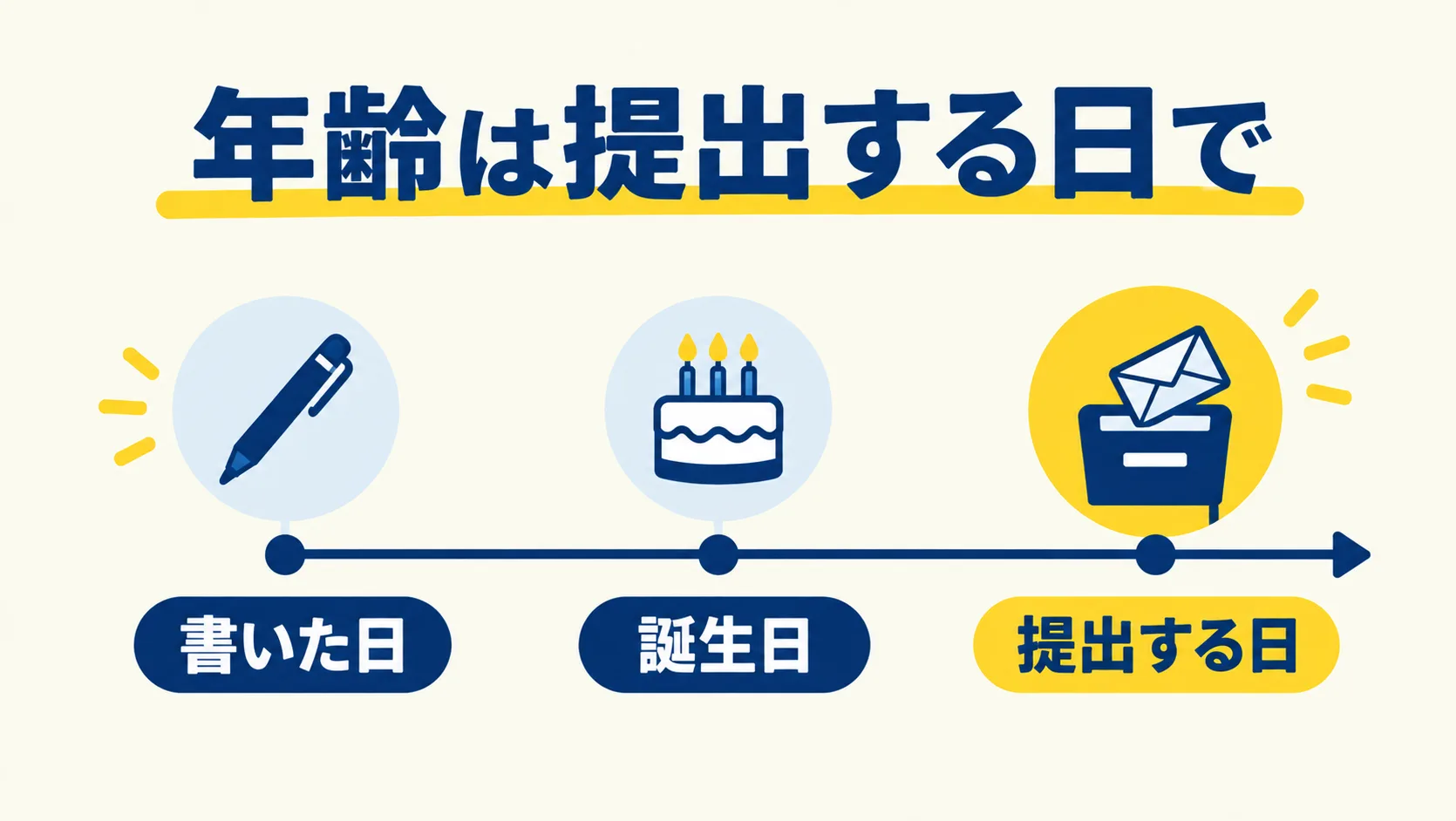 書いた日・誕生日・提出する日を時間の線に並べ、年齢は提出する日で数えることを示した図