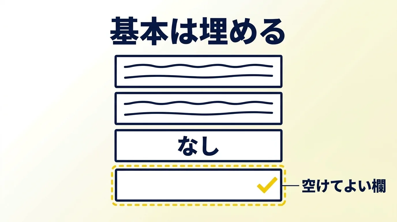 履歴書の欄は「なし」などで埋めるのが基本で、空けておいてよい欄もあることを示した図