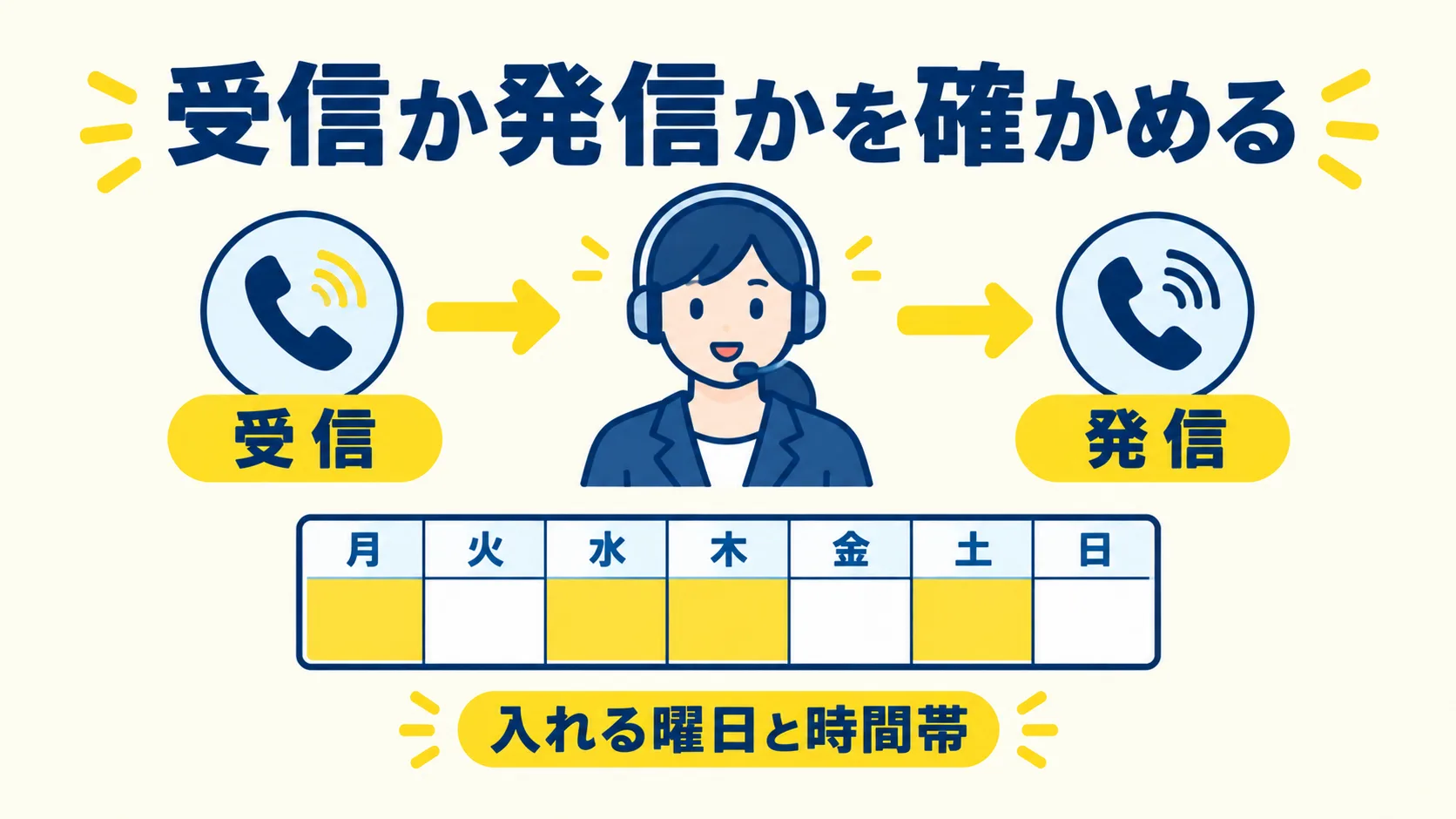 ヘッドセットのオペレーターの左右に受信と発信を置き、入れる曜日と時間帯を塗った週の表を添えた図