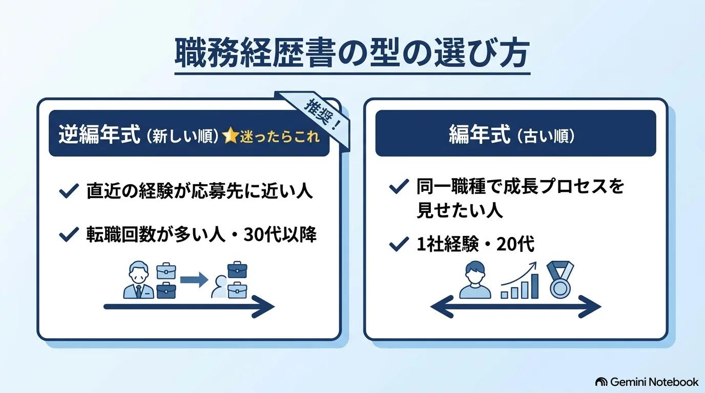 逆編年式（新しい順）と編年式（古い順）を並べ、それぞれに向いている人を示したイラスト。逆編年式に「迷ったらこれ」