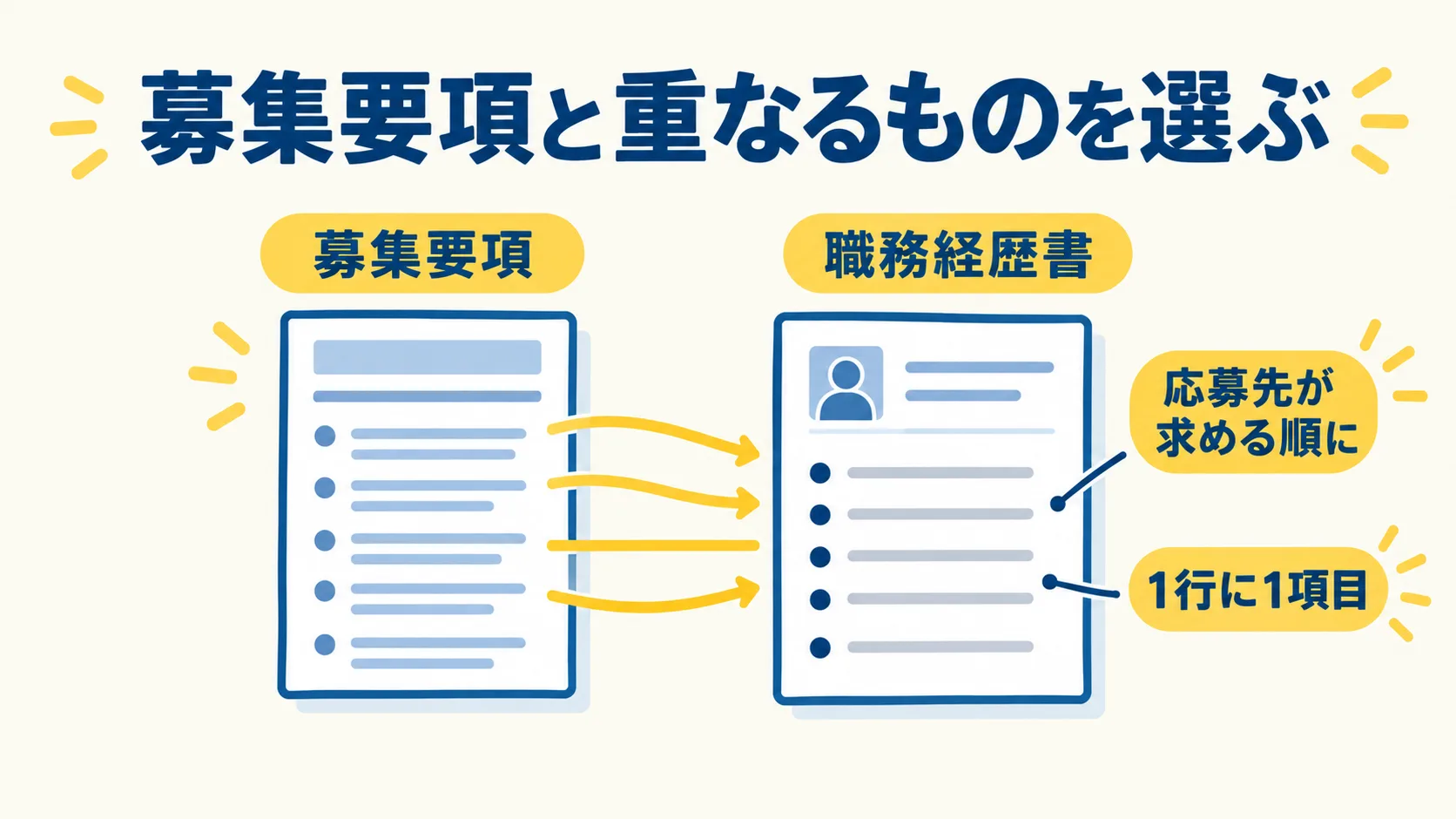 募集要項の項目から職務経歴書の箇条書きへ矢印を引き、応募先が求める順に1行に1項目で並べると示した図