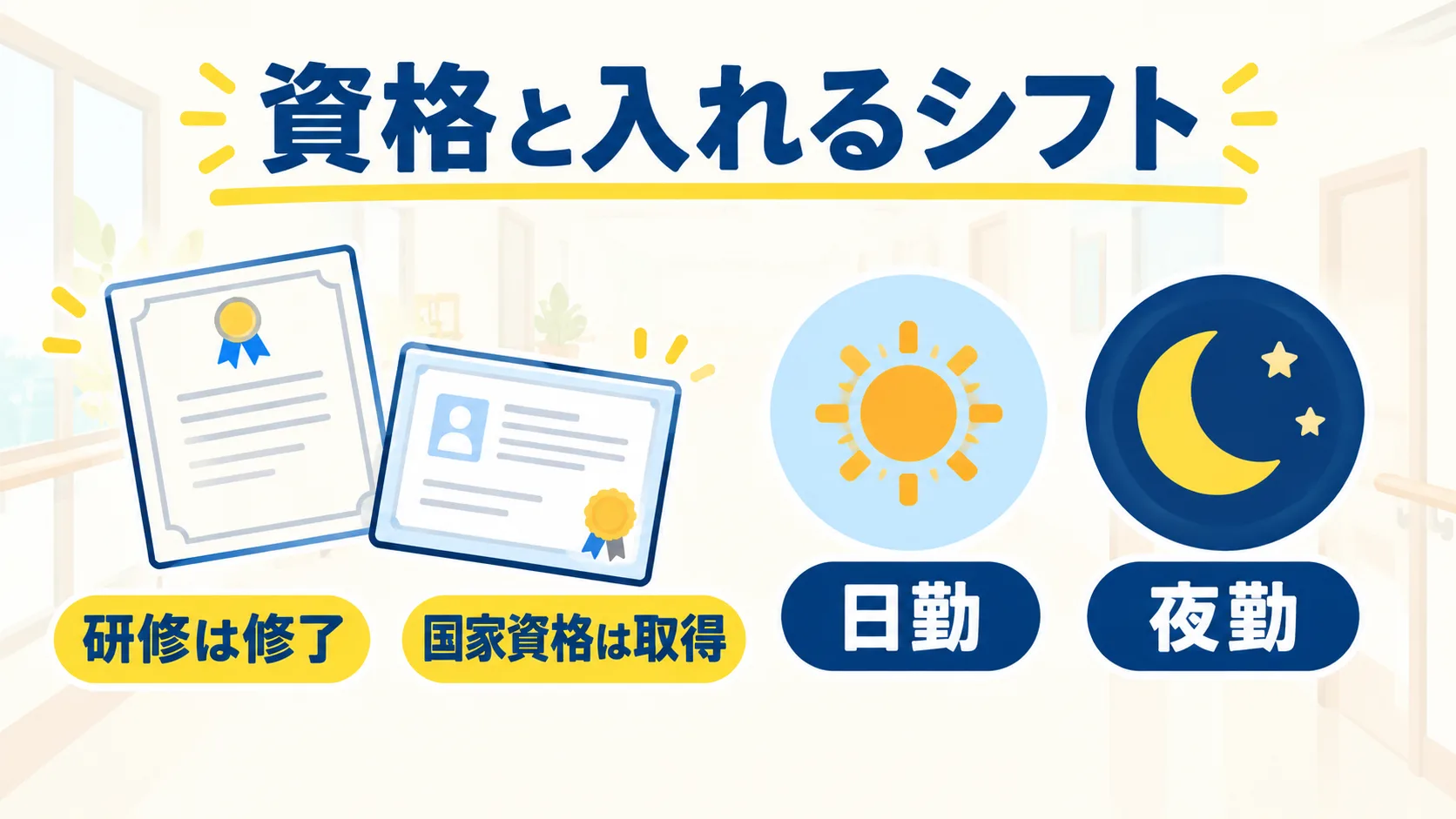 修了証と資格証に「研修は修了」「国家資格は取得」と添え、日勤と夜勤のアイコンを並べた図