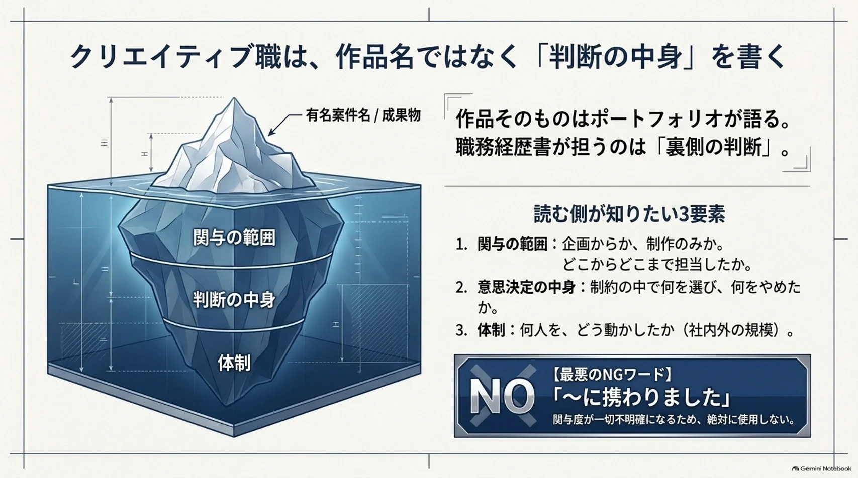 図解:クリエイティブ職は、作品名ではなく「判断の中身」を書く。読む側が知りたいのは関与の範囲・意思決定の中身・体制の3つで、「〜に携わりました」は避ける