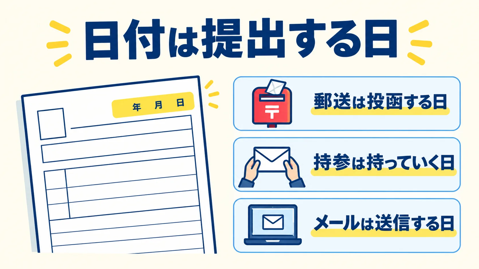 右上の日付欄を強調した履歴書と、郵送は投函する日・持参は持っていく日・メールは送信する日と並べた図