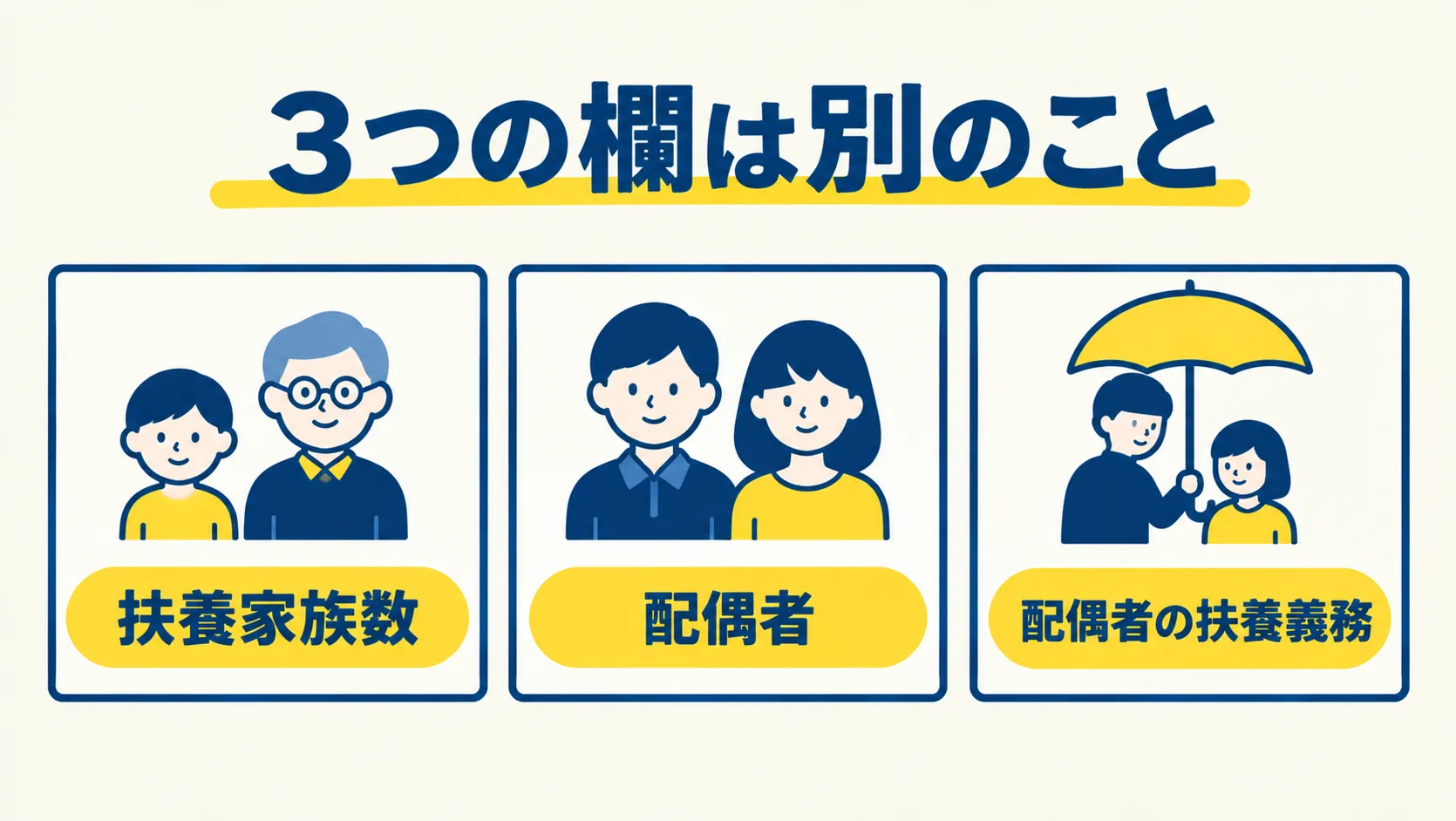 扶養家族数・配偶者・配偶者の扶養義務の3つの欄を並べ、それぞれ別のことを聞いていることを示した図