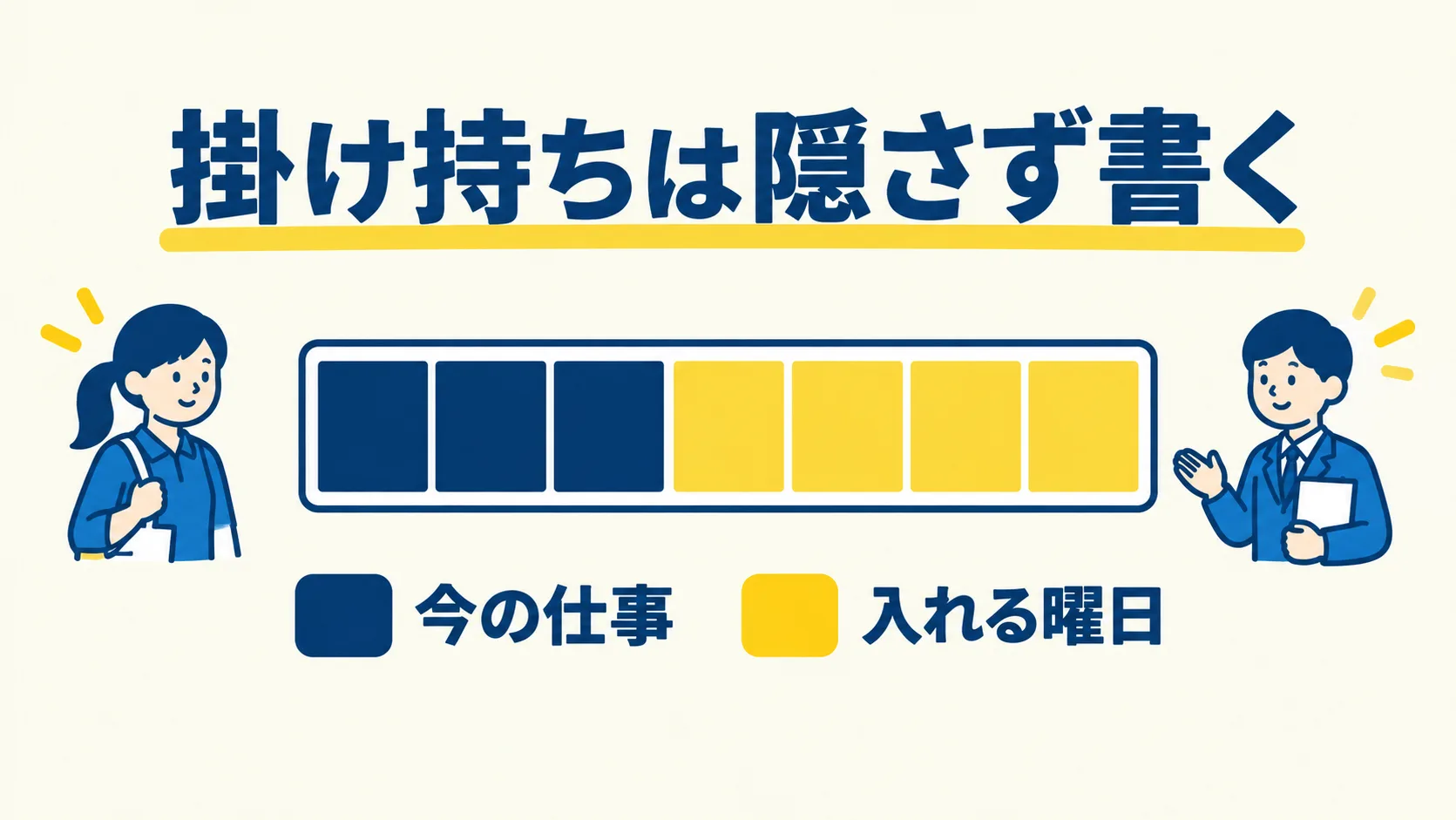1週間の枠を今の仕事と入れる曜日に塗り分け、掛け持ちは隠さず書くことを示した図