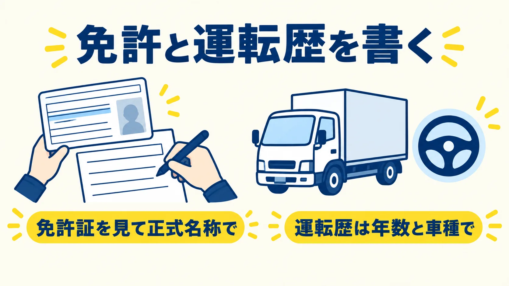 免許証を見ながら書類に書き写す手とトラックを並べ、免許は正式名称で・運転歴は年数と車種で書くと示した図
