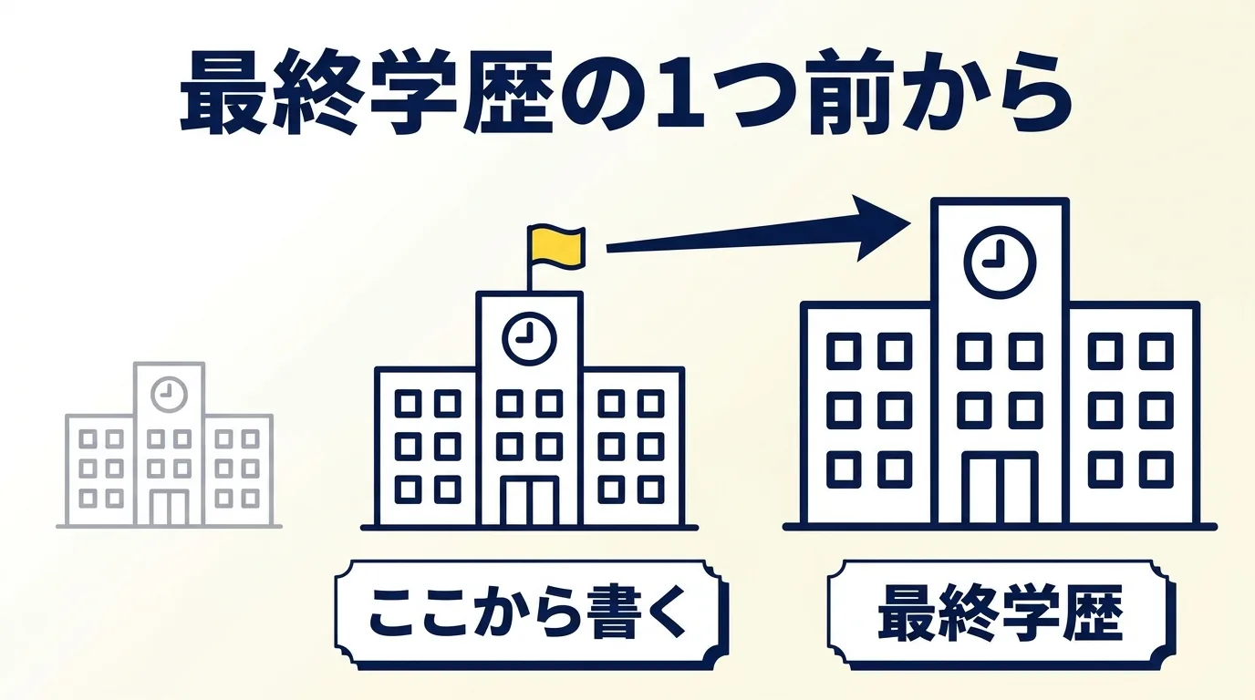 学歴欄は最終学歴の1つ前の学校から書き始めることを示した校舎の図