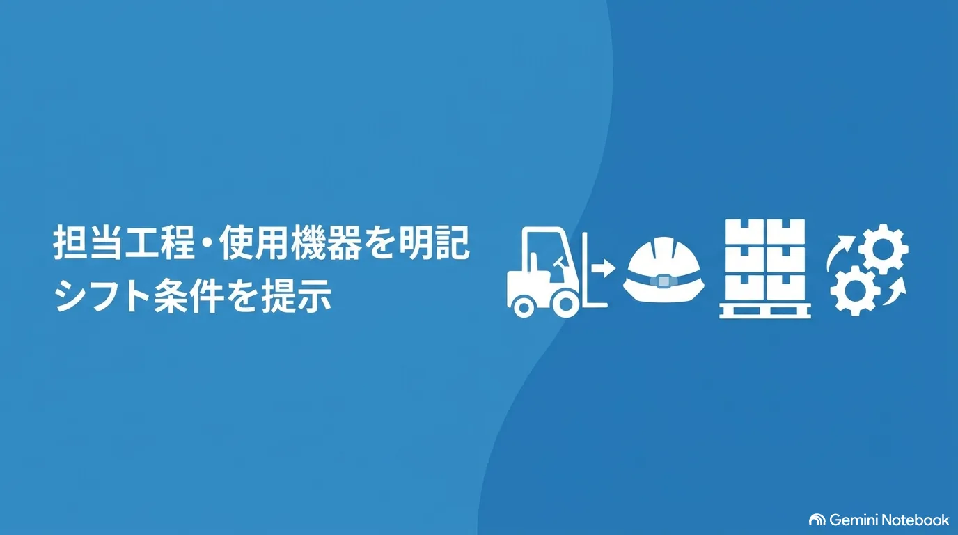 フォークリフト・ヘルメット・積み荷・歯車のアイコン。「担当工程・使用機器を明記/シフト条件を提示」