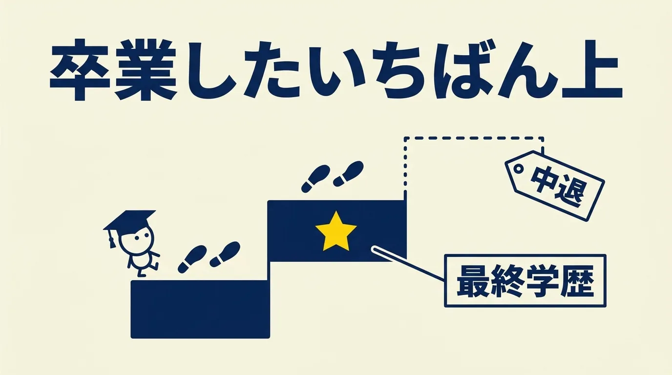 最終学歴は卒業した学校のうちいちばん上の段階のもので、中退した学校は数えないことを示した階段の図