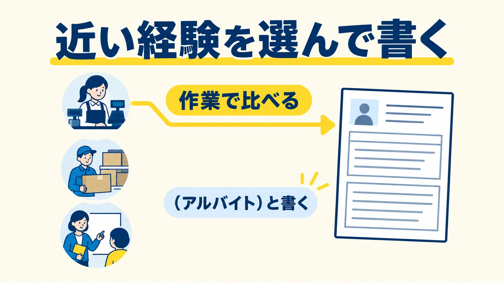 レジ・在庫・人に教える作業のうち1つが履歴書へ矢印でつながり、作業で比べて近い経験を選び(アルバイト)と書くことを示した図