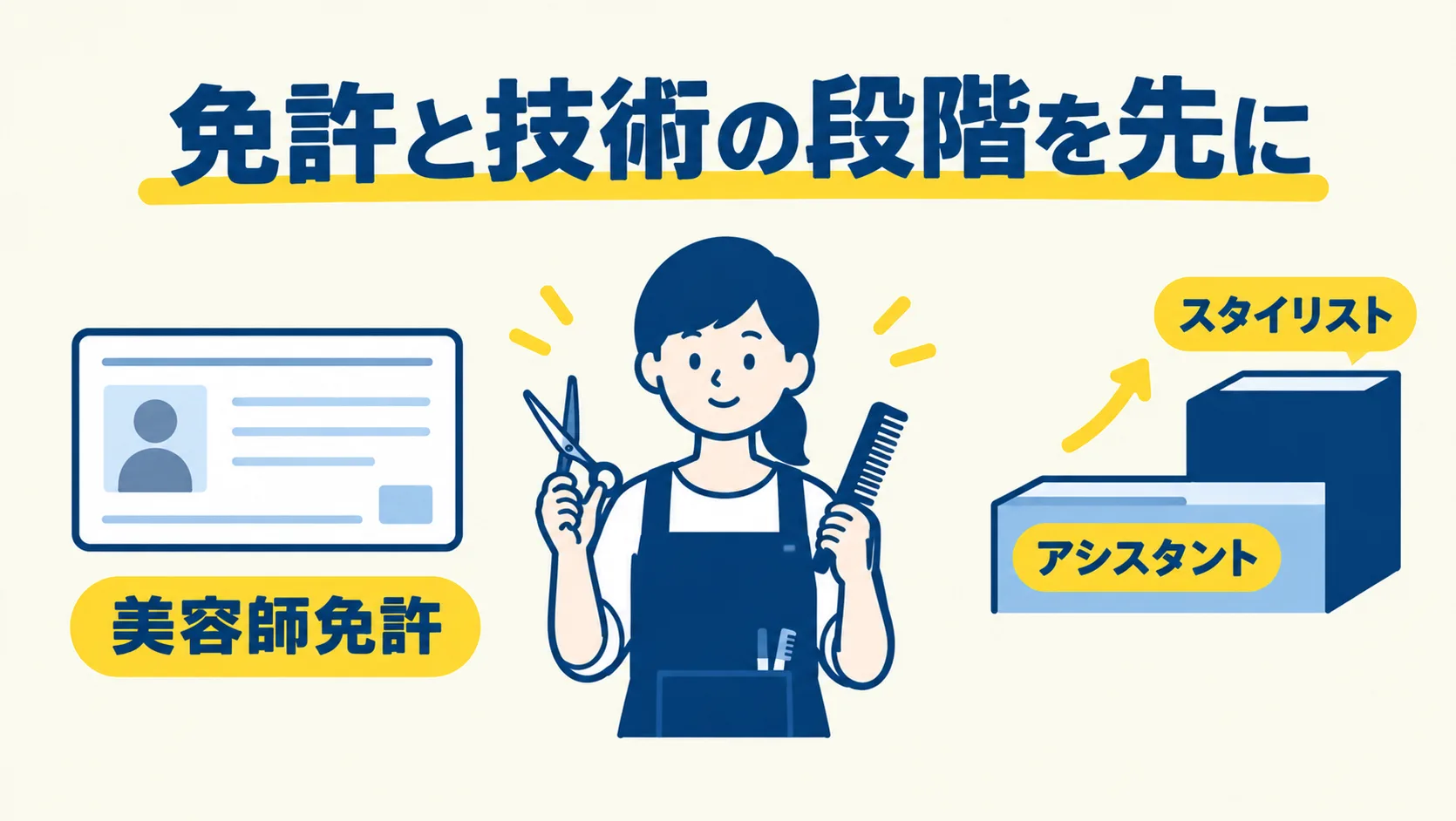 ハサミとコームを持つ美容師の左に美容師免許、右にアシスタントからスタイリストへの段を置き、免許と技術の段階を先に書くことを示した図
