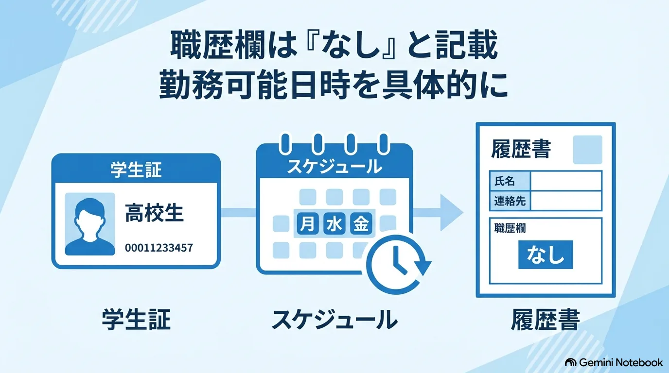 学生証、曜日を選んだスケジュール、職歴欄に「なし」と書いた履歴書を並べたイラスト。「職歴欄は『なし』と記載／勤務可能日時を具体的に」