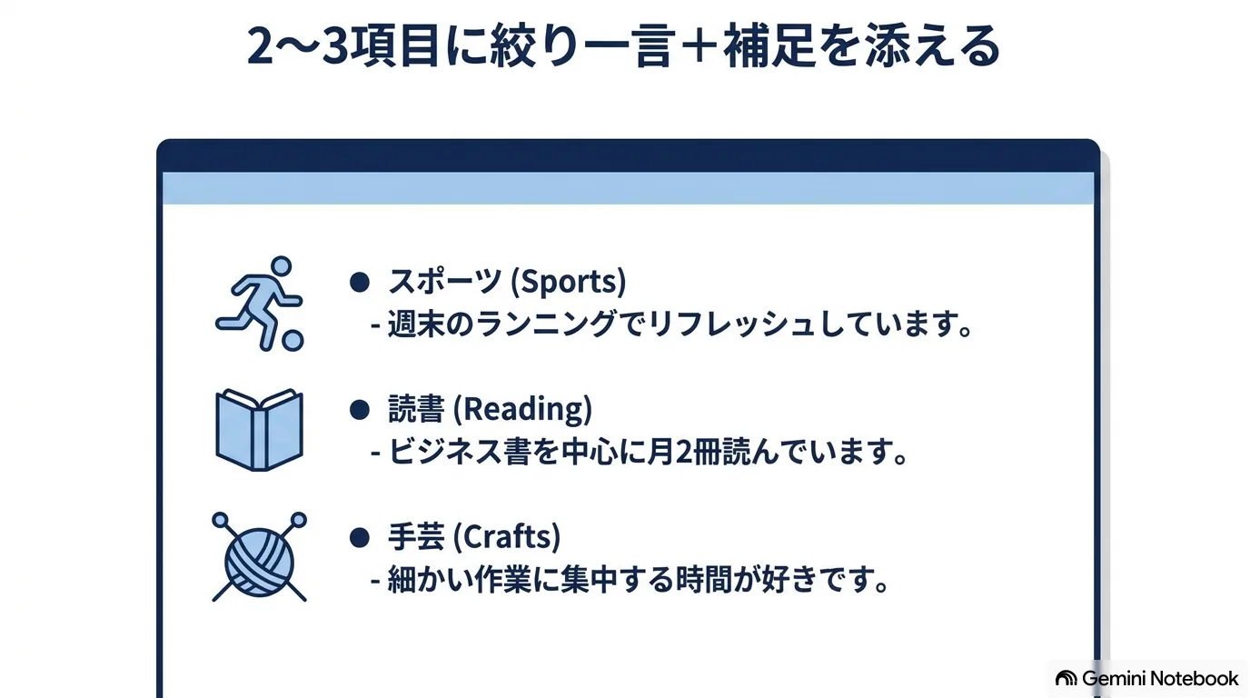趣味・特技欄の記入例のイラスト。スポーツ・読書・手芸の3項目に一言ずつ補足を添え、「2〜3項目に絞り一言＋補足を添える」