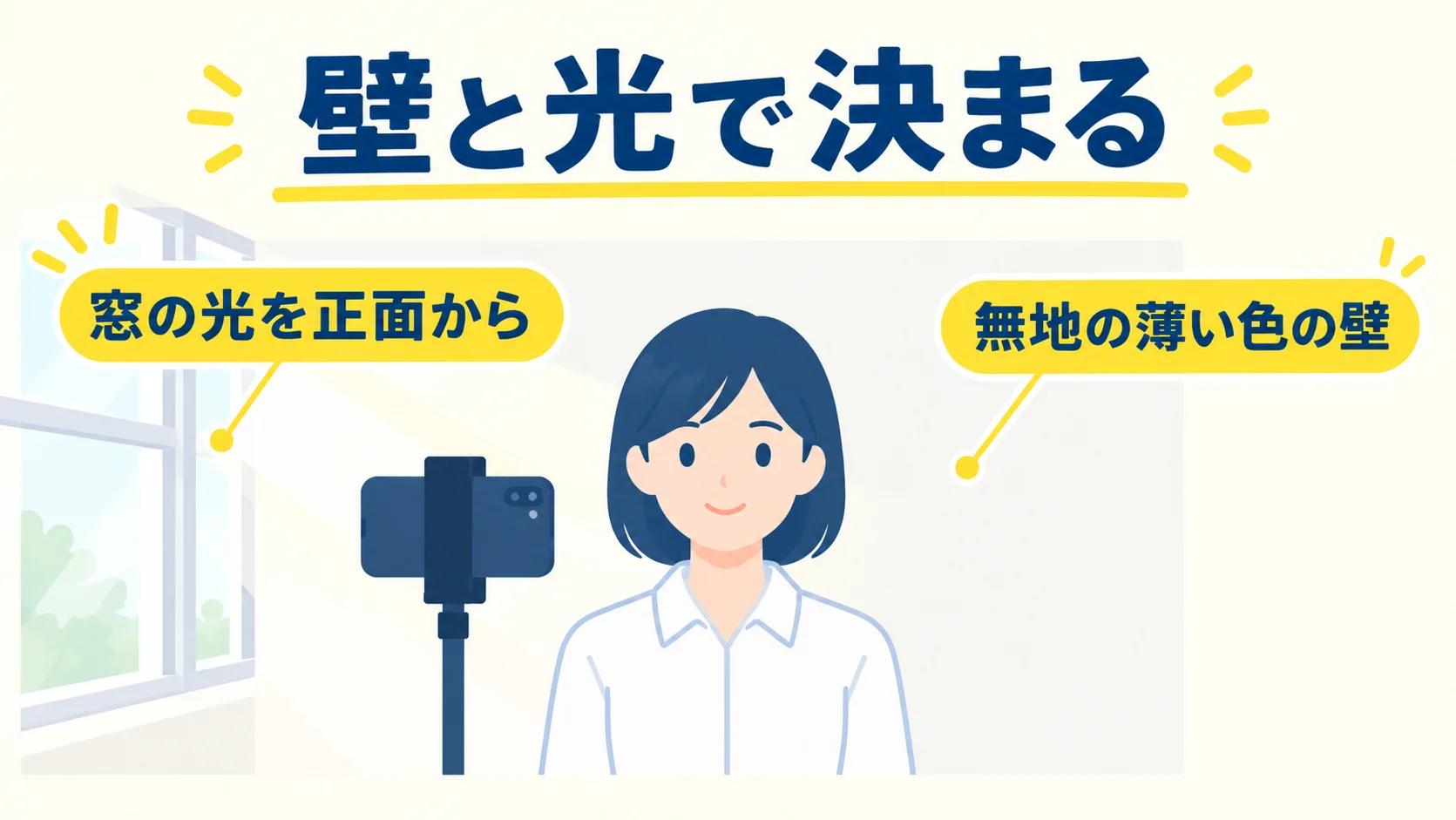 無地の薄い色の壁の前に立つ人物と、スタンドに立てたスマートフォン、窓からの光を描き、証明写真は壁と光で決まると示した図