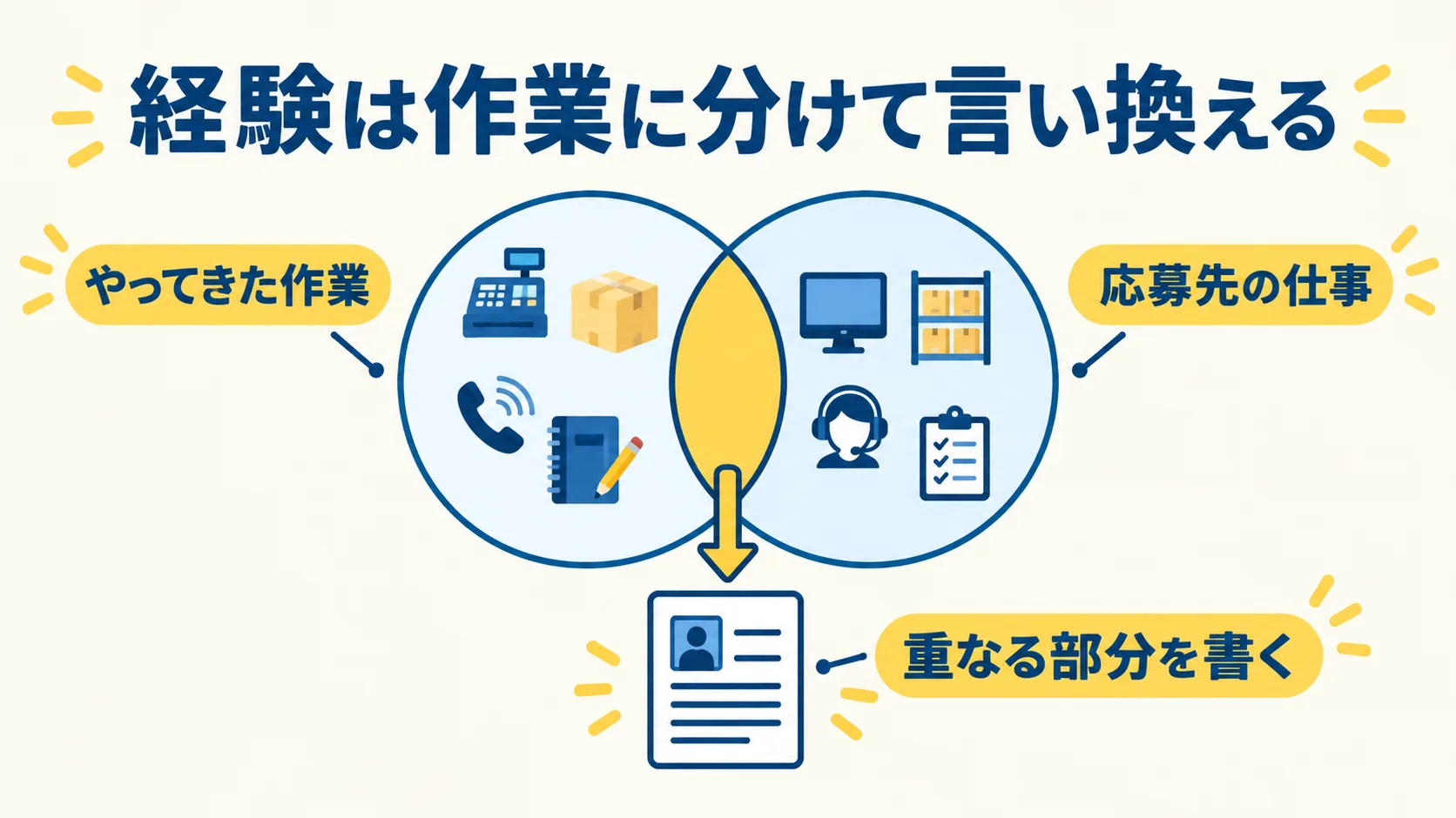 やってきた作業と応募先の仕事の2つの円が重なる部分を、履歴書に書く材料として示した図