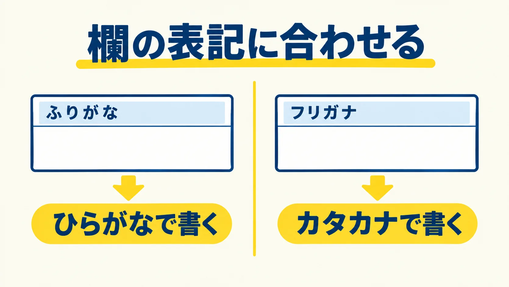 「ふりがな」の欄はひらがなで、「フリガナ」の欄はカタカナで書くことを左右に並べ、欄の表記に合わせることを示した図