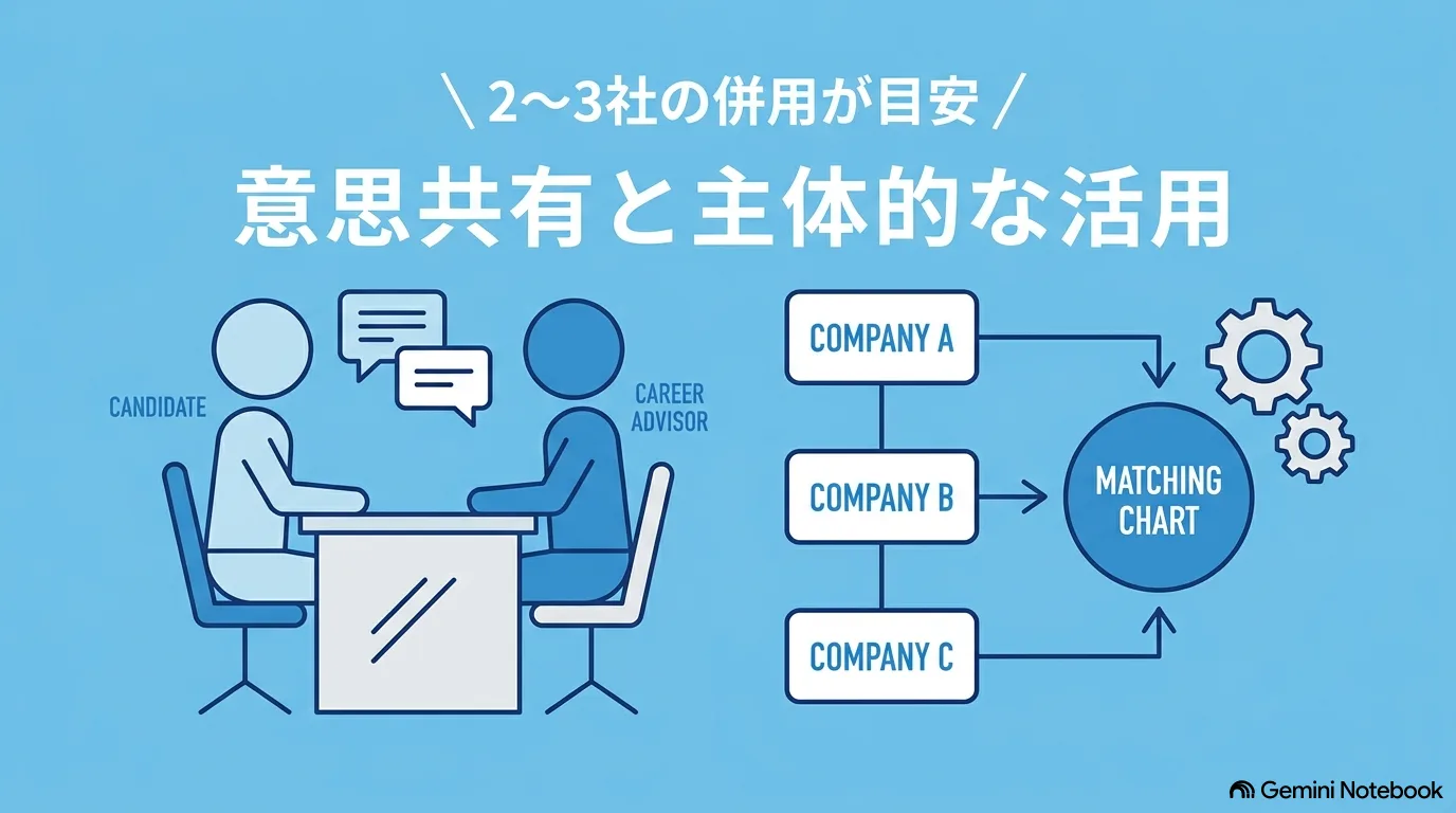 キャリアアドバイザーとの面談と、複数の会社をつなぐ図のイラスト。「2〜3社の併用が目安/意思共有と主体的な活用」
