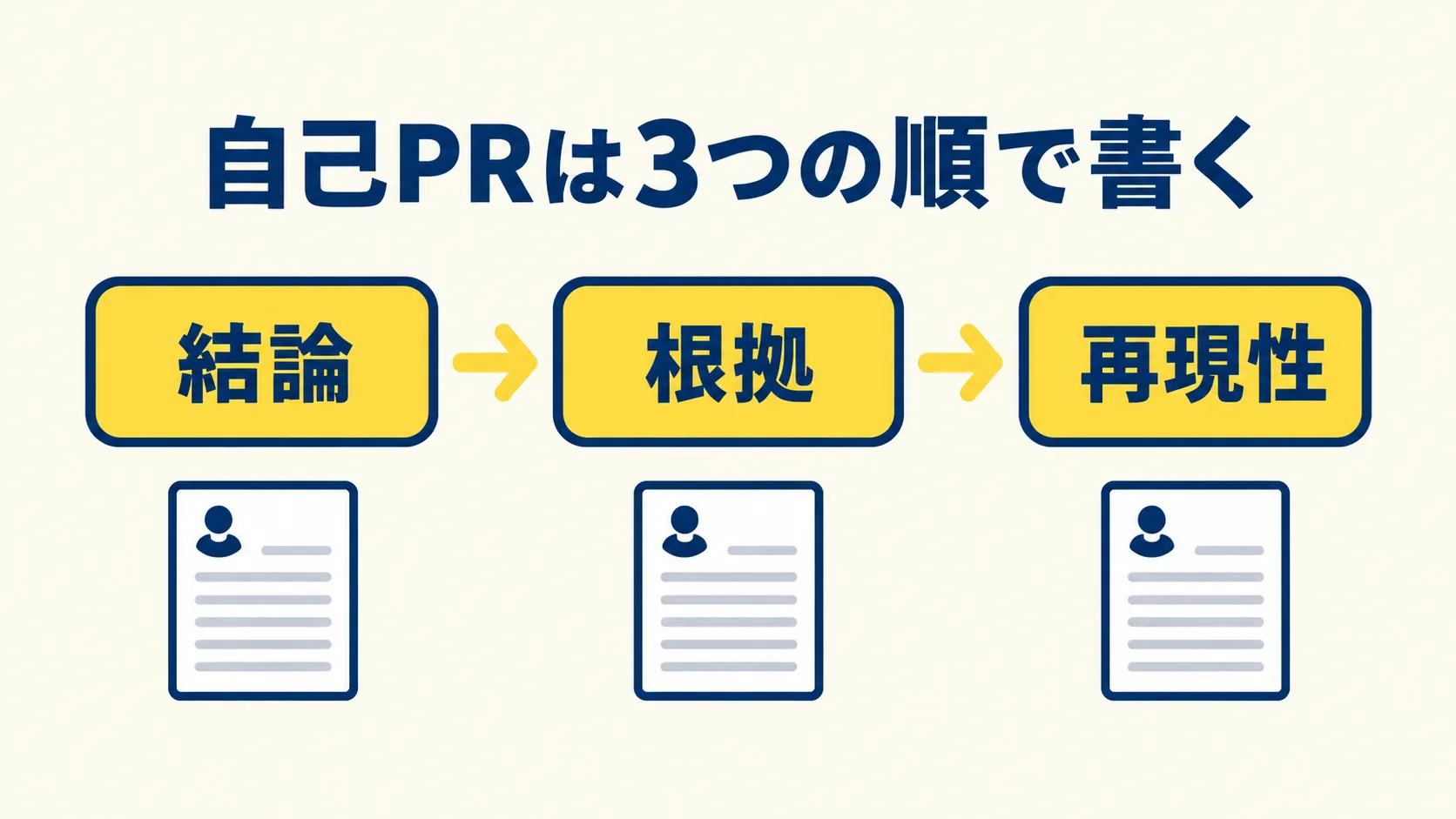 「結論」「根拠」「再現性」の3つの枠を矢印でつなぎ、自己PRはこの順で書くと示した図
