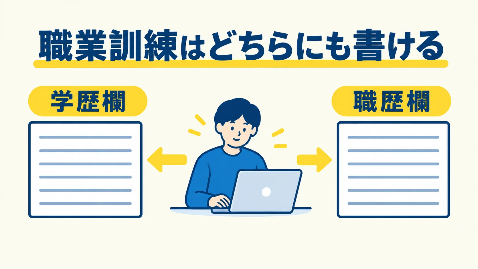 パソコンで学ぶ人から学歴欄と職歴欄へ矢印が伸び、職業訓練はどちらにも書けることを示した図